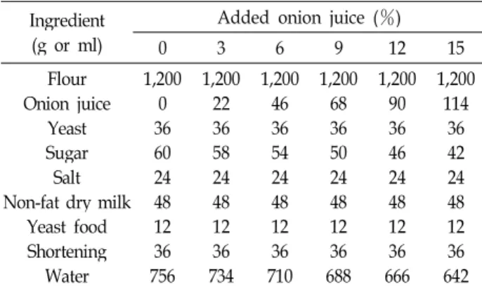 Table 1. Plain bread recipe based on wheat flour weight Ingredient