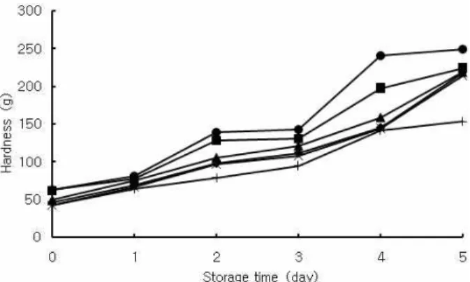 Fig. 2. Changes in hardness of the onion juice added plain bread stored for 5 day at room temperature