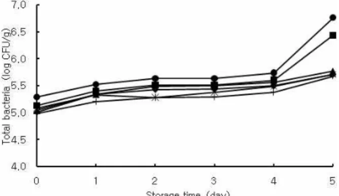 Fig. 4. Changes in total bacteria counts of the onion juice added plain bread stored for 5 day at room temperature