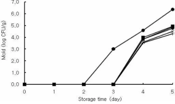 Fig. 5. Changes in mold counts of the onion juice added plain bread stored for 5 day at room temperature