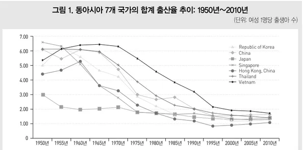 그림 1. 동아시아 7개 국가의 합계 출산율 추이: 1950년~2010년