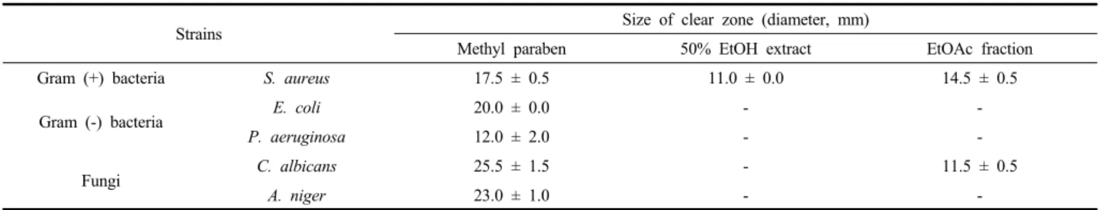 Table 4. Antimicrobial Activity of 50% EtOH Extract and EtOAc Fraction from rhizomes of B