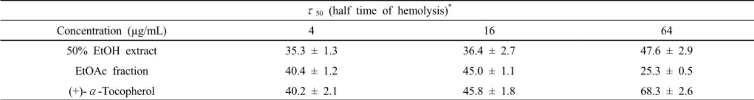 Table 6. Cellular Protective Effects of 50% EtOH Extract and EtOAc Fraction from Rhizomes of B