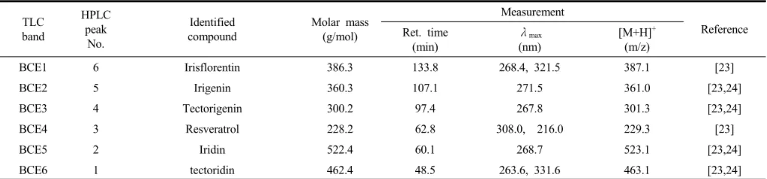 Table 7. TLC, HPLC, and LC-MS Data of EtOAc Fraction from Rhizomes of B. chinensis Extract