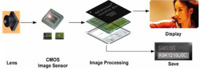 그림 1. 휴대용 무선 단말기의 카메라 이미지 처리 Fig .1. Camera image processing in mobile device.
