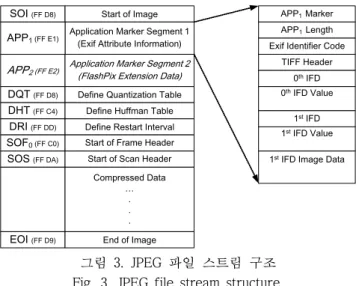 표 1. JPEG/Exif 헤더 Table 1. JPEG/Exif Header.