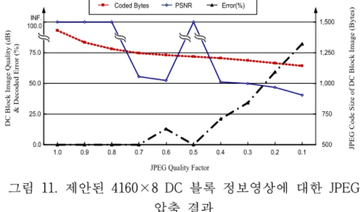 Fig .11. The JPEG compressed results of the only proposed  4160×8 DC block information image.