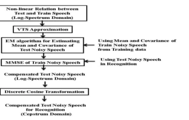 Fig .1. Block diagram of the proposed feature  compensation method.