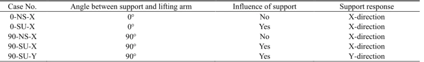 Fig. 12 Different angles between supports and lifting arm  Table 4 Consideration cases of supports and response 