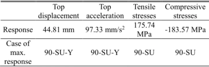 Table 5 RMS of maximum response  Top  displacement  Top  acceleration  Tensile  stresses  Compressive stresses  Response  44.81 mm  97.33 mm/s 2 175.74  MPa  -183.57 MPa  Case of  max