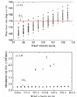Fig. 22 Relation between average wind velocity and maximum story drift of tower crane 