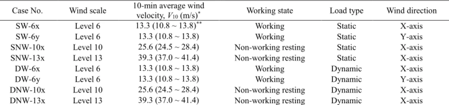 Table  3,  where  the  Beaufort  wind  scale  (Storm  Prediction  Center  2018)  is  used