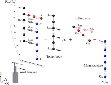 Fig. 5 Discretized MDOF system under Y-direction wind load  Fig. 4 Discretized MDOF system under X-direction wind load 
