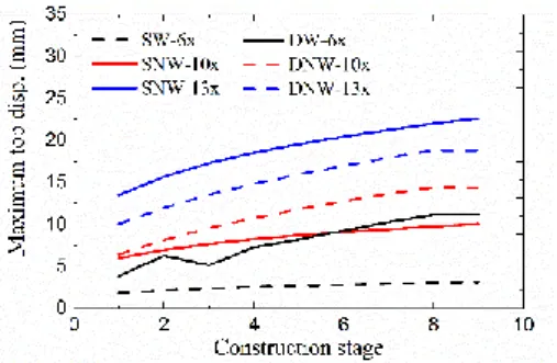 Fig.  8  shows  the  free  end  displacement  of  the  tower  crane  in  the  Y-direction  for  all  stages  of  construction
