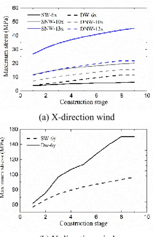 Fig.  9  Tensile  stresses  of  tower  crane  for  all  construction  stages 