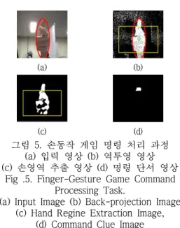 그림 5. 손동작 게임 명령 처리 과정 (a) 입력 영상 (b) 역투영 영상 (c) 손영역 추출 영상 (d) 명령 단서 영상