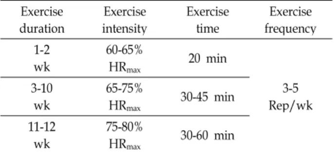 Table 1. Exercise program Exercise duration Exerciseintensity Exercisetime Exercise frequency 1-2 wk 60-65%HRmax 20 min 3-5 Rep/wk3-10wk65-75%HRmax30-45 min 11-12 wk 75-80%HRmax 30-60 min 생화학적 간 기능 요소 분석 방법 약 12시간 정도 공복상태를 유지하도록 한 후, 혈액은 Y 대학병원의 임상병리과에서 헤파