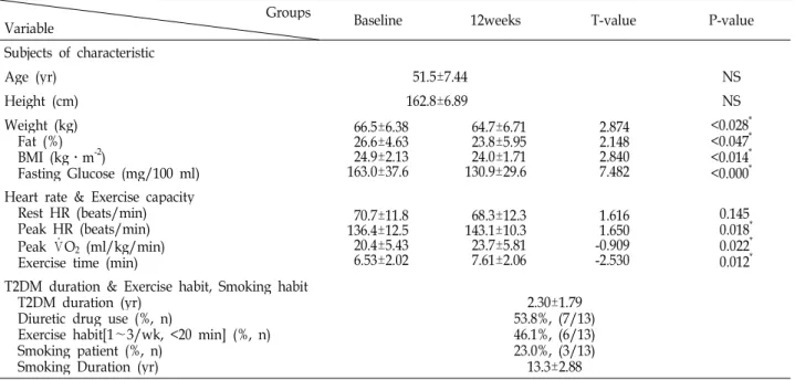 Table 2. Characteristic of subject &amp; Changes of physical characteristics (Mean±SD) Groups