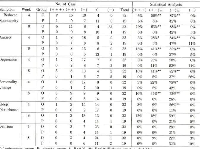 Table  6 .  Improvement  of  each  Psychiatric  Symptoms
