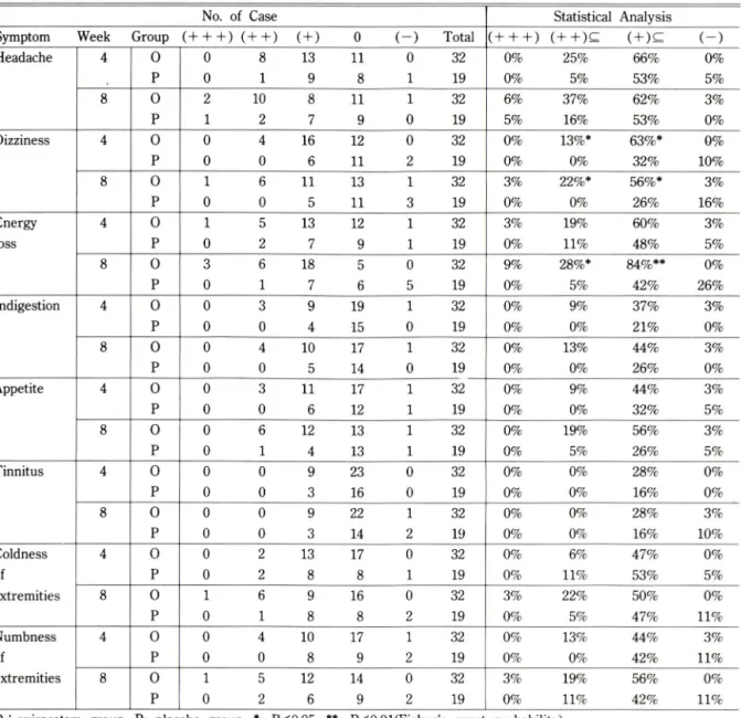 Table  9.  Improvement  of  each  Subjective  Symptoms