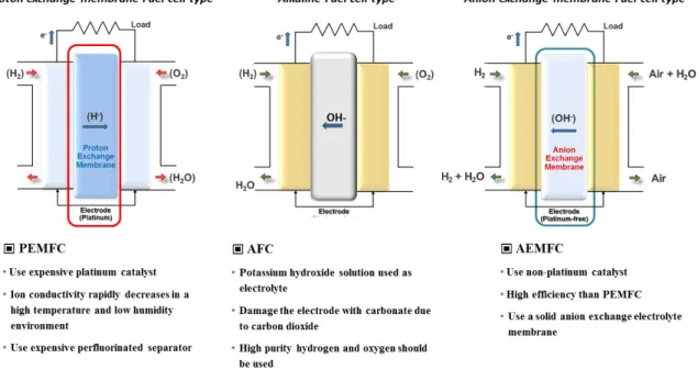 Figure 2. Comparison of various fuel cell systems: PEMFC vs AFC vs AEMFC.