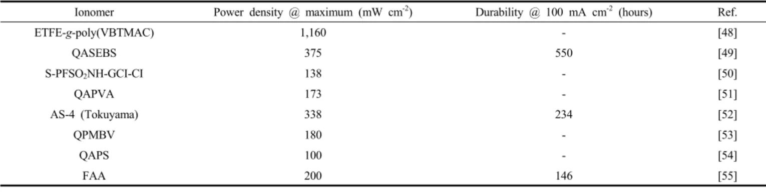 Table 3. Types of Major Anion-exchange Polymeric Binders