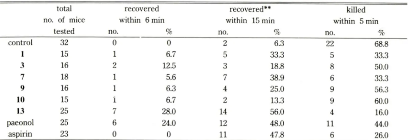 Table  II — Protection  of mice  from  thrombotic  challenge  with  oral  administration  of  GA  or  PA  analogs