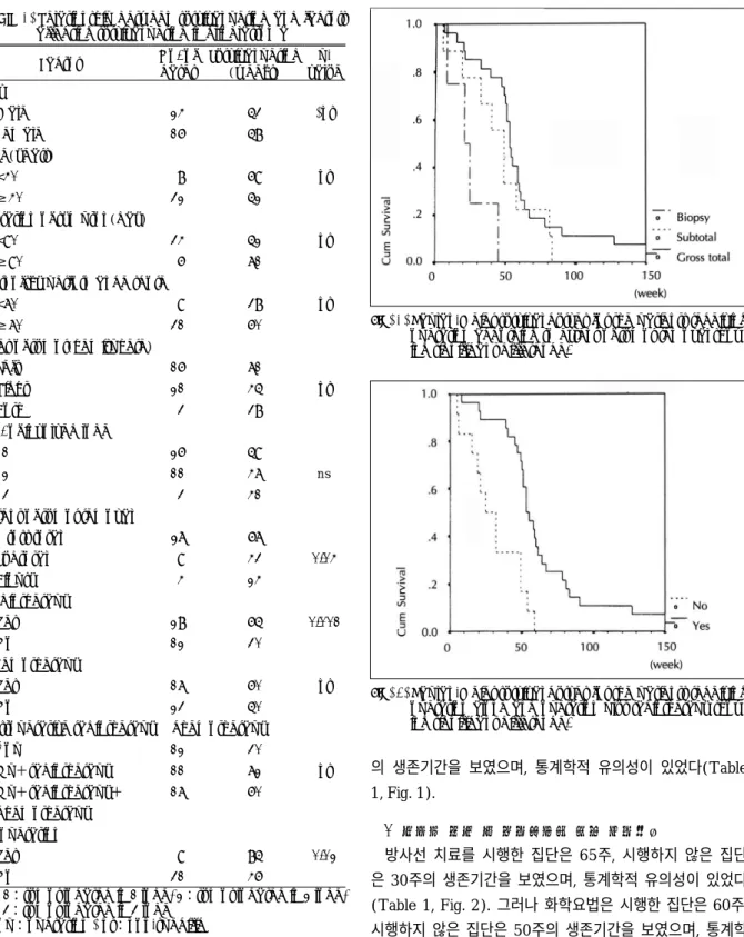 Fig. 1. Kaplan-Meier survival curves for the patients receiving operation according to extent of tumor removal  show-ing significant difference