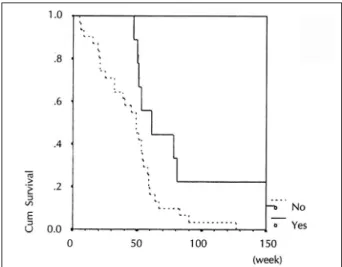 Fig. 3. Kaplan-Meier survival curves for the patients receiving operation and reoperation showing significant  diffe-rence