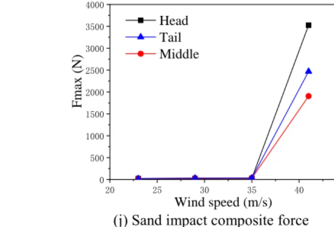 Table 2 Sand particle impact force values (N) on different cars at crosswind speed 41 m/s 