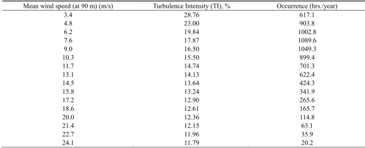 Fig. 3 Wind frequency rose 