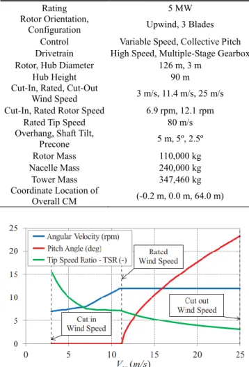 Fig. 4 Calculation of Weibull Parameters 