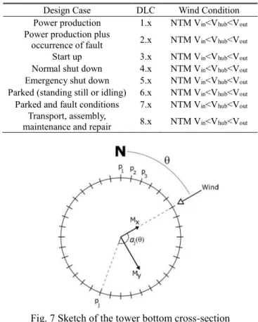 Table 3 Analysis conditions 