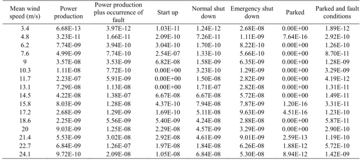 Fig 9 Accumulated fatigue damage in 10 min of each design  load case 