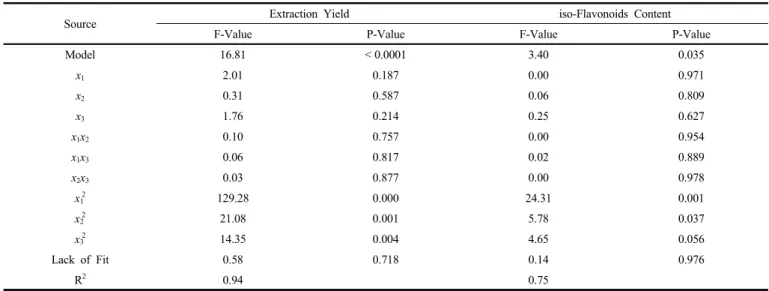 Table 2. Various Analysis of Regression Coefficients and Equation of the Extraction Yield and iso-Flavonoids Content