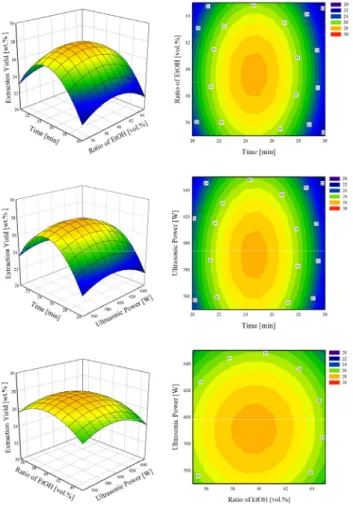 Figure 2. Perturbation plot for the effect of variables on extraction  yield.