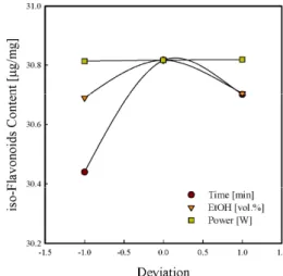 Figure 4. Perturbation plot for the effect of variables on iso-flavonoids  content.
