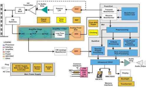Fig .1.  Block diagram of an ultrasound system.