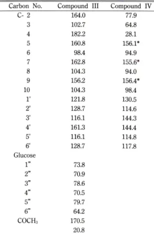 Table  I I —^^C-NMR  spectral  data  of  Compounds  III  and  IV(DMS0-d6.  50MHz)