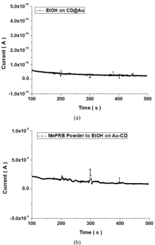 Figure 2. FT-IR spectra of micropatterned Au electrode functionalized  with beta-CD: (a) Au and (b) glass area