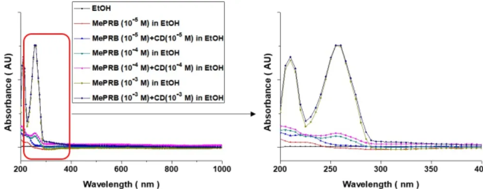 Figure 5. UV/Vis spectra of beta-CD/analyte solutions as a function of beta-CD molecule.