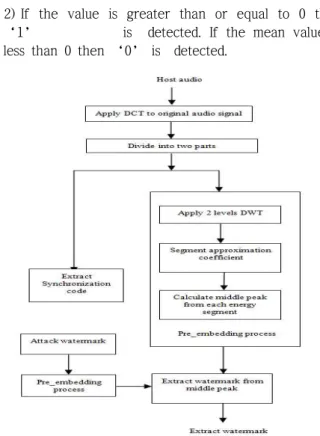 Fig. 1. The proposed framework for embedding watermark  bits into the host audio.