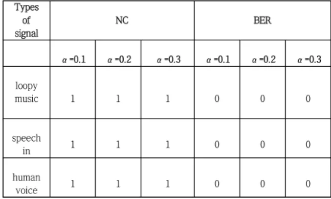 Table 3. NC and BER without Attack