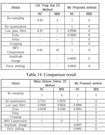 Table 13. Comparison result