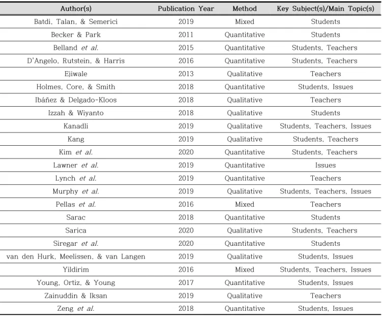 Table  1.  Final  List  of  STEM  Education  Literature  for  Qualitative  Meta-Analysis