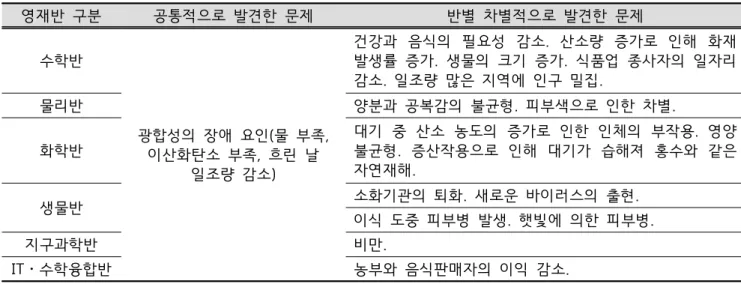 Table 9. Comparison  of  findings  of  problems  by  gifted  classes  for  the  question  of  'Chlorophyll 
