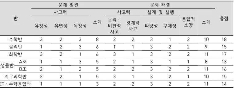 Table  11.  Results  of  problem  solving  ability  scoring  about  ‘Chlorophyll  Transplant  Humans’