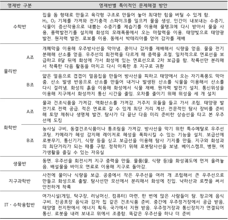 Table 4. Comparison  of  the  solution  contents  of  the  problem  by  the  gifted  classes  for  the 