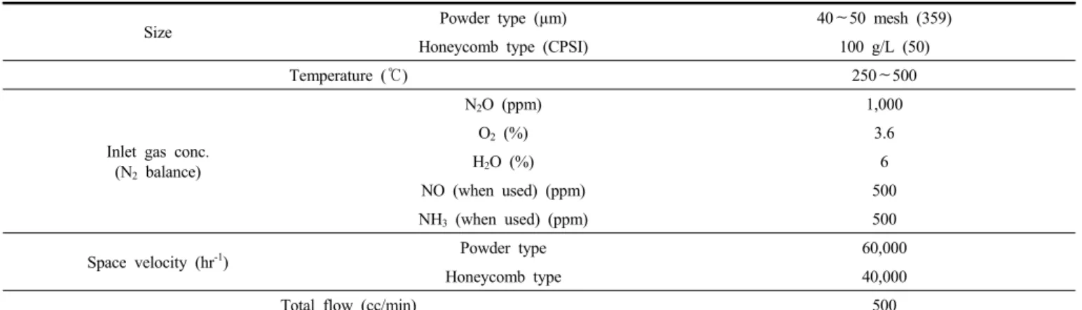 Table 1. Experimental Condition in a Fixed Bed Reactor
