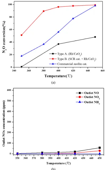 Figure 9. The effect of reaction temperature on NOx, N 2 O conversion  over SCR catalyst, Rh/CeO 2  catalyst ((a) N 2 O conv., (b) Oulet NOx  conc